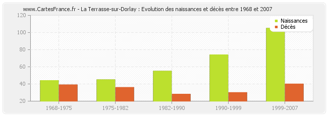La Terrasse-sur-Dorlay : Evolution des naissances et décès entre 1968 et 2007